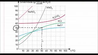 Assinale A Solução Que Apresenta Maior Massa De Soluto Em 100 G De Água.