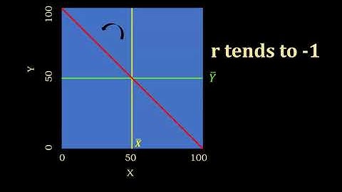 Correlation and Regression: 4. Slope of the Regression Line