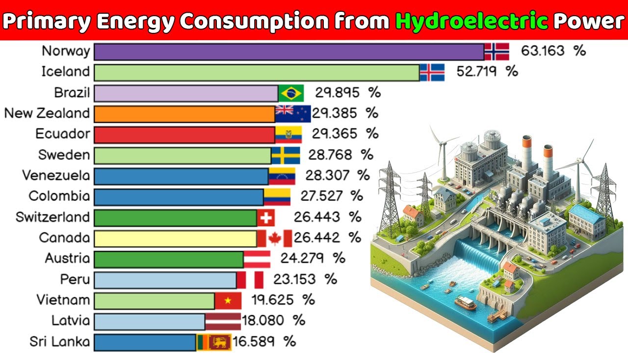 Share of Primary Energy Consumption from Hydroelectric Power - YouTube