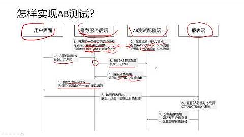 【推荐系统 python】 09  推荐系统怎样实现AB测试