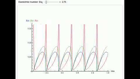 Chaos in a Continuous Stirred Tank Reactor