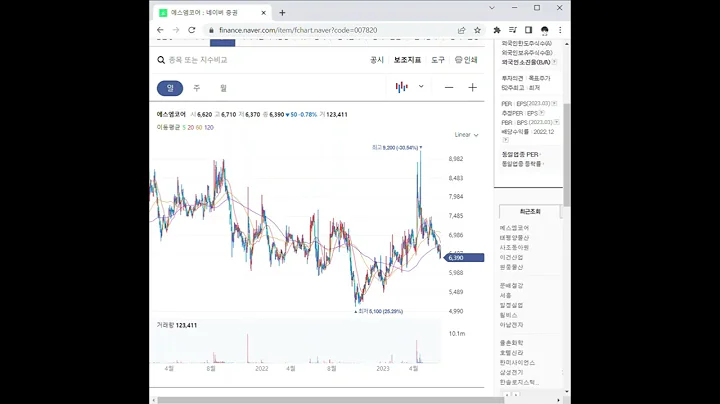 007820에스엠코어 주가 전망 및 차트 분석