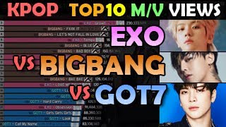 EXO vs BIGBANG vs GOT7 ( TOP10 KPOP M/V Views TOTAL )