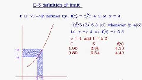 ε - δ (Apcilon-Delta) definition of limit  of a function: Graphical Approach
