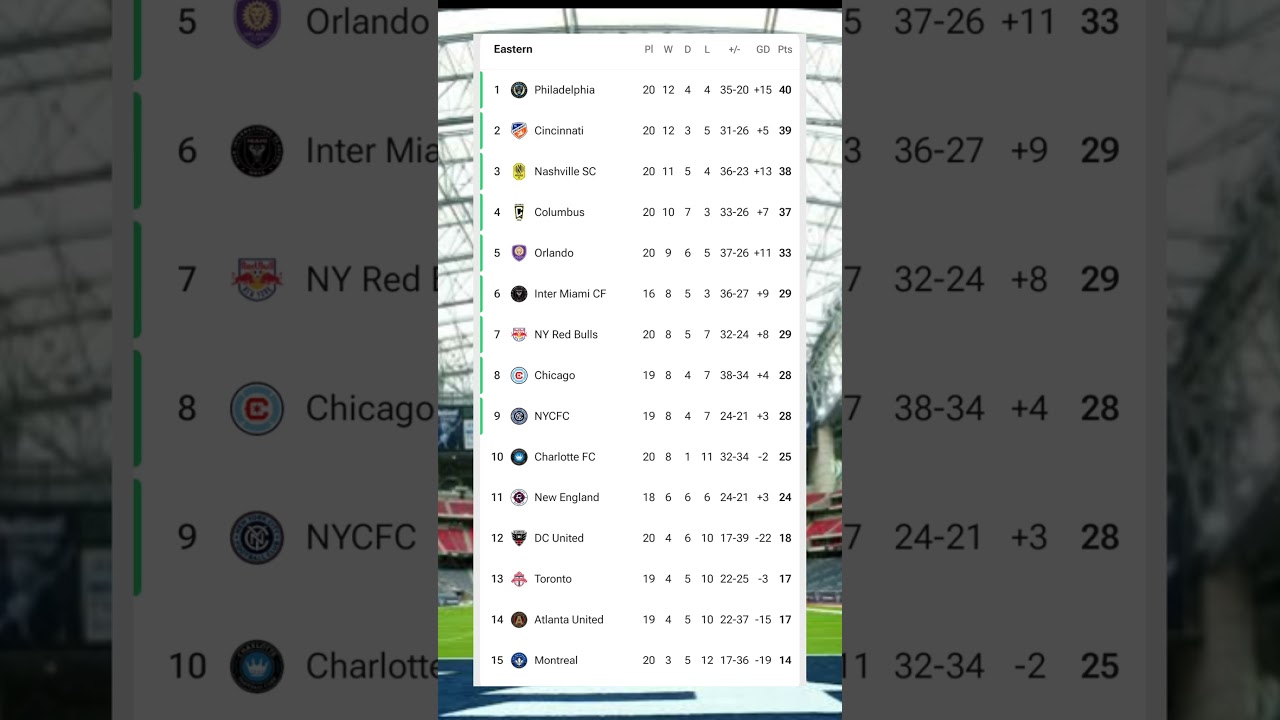 Major League Soccer 2025 Standings Table Week 20 