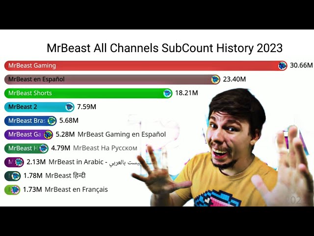 MrBeast Hits All The Subscribers Meme Compilation (2023) 