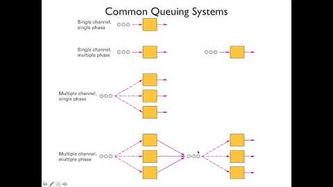 Lecture 18 Management of Waiting Lines