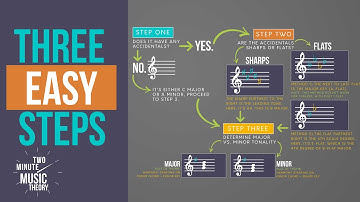 How To Find The Key In Three EASY Steps