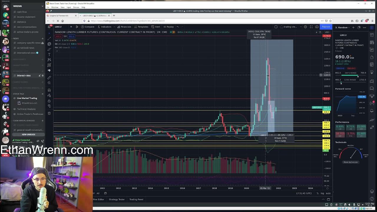 (LBS1!) Random Length Lumber Futures Technical Analysis, Trading