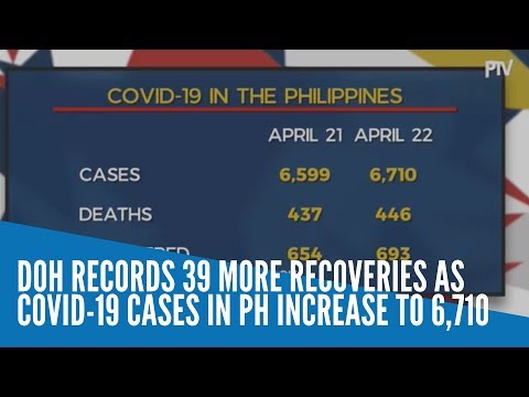 DOH records 39 more recoveries as COVID-19 cases in PH increase to 6,710