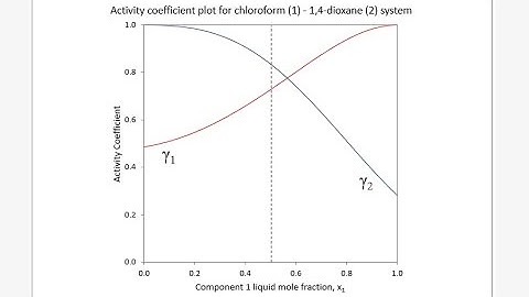 Binary VLE calculations part 4: using the Margules activity model for non-ideal systems