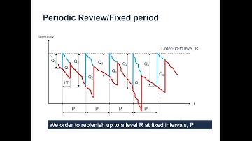 Inventory Management. Fixed period 1/7