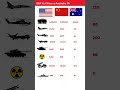 USA vs China vs Australia Military Power Comparison | Army, Navy, Air Force 2025 #armsspending