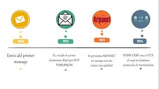 linea de tiempo de la historia del internet