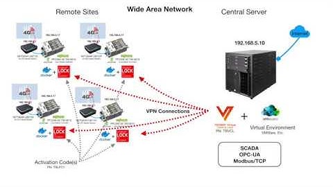 WAGO PFC200 G2 + TosiBox VPN
