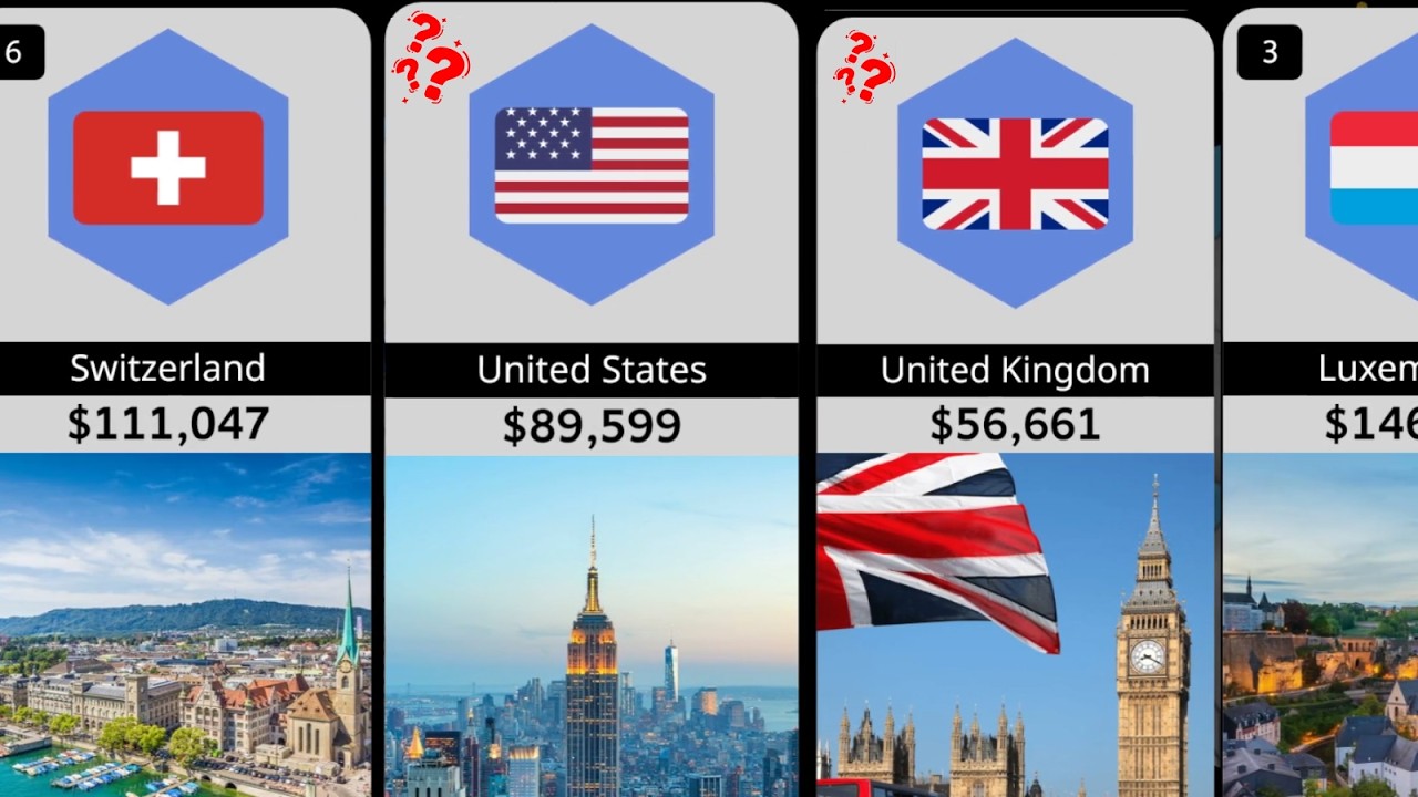 Richest Countries in the World 2026 (GDP per Capita) - YouTube