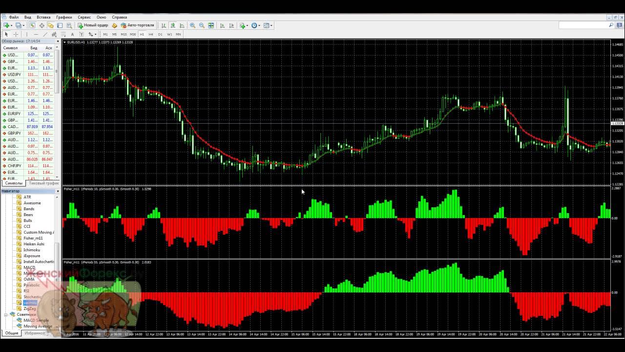 Фишер без рекламы и регистрации. Индикатор для мт5 Фишер без перерисовки. Форекс индикатор Fisher. Сигнальный индикатор мт4 Звездочка. Индикатор Fisher CG Oscillator.