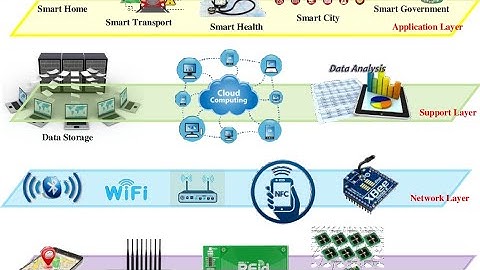 Smart Environment Monitoring System using IoT#electronicmusic #trending #electronicmusic 