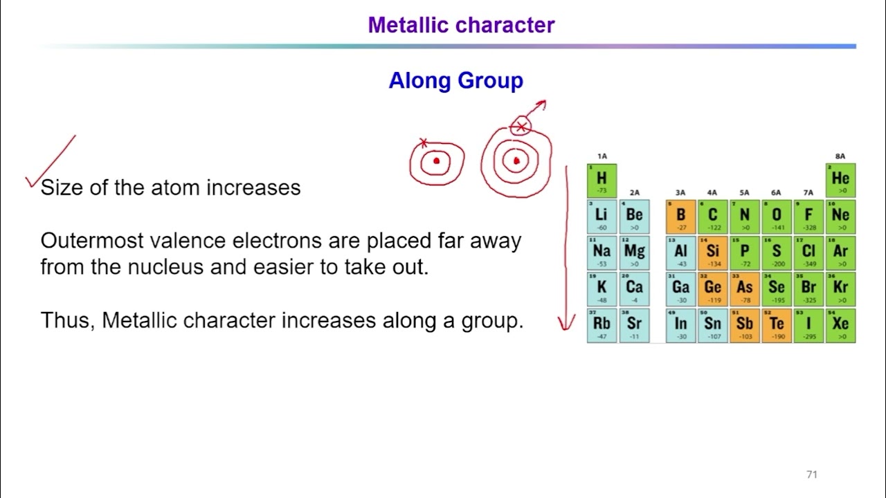 Unraveling the Periodic Trend of Metallic Behavior in Elements 