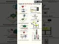 Type of 3D printing technology #shortvideo #trending #viral #3d #printing