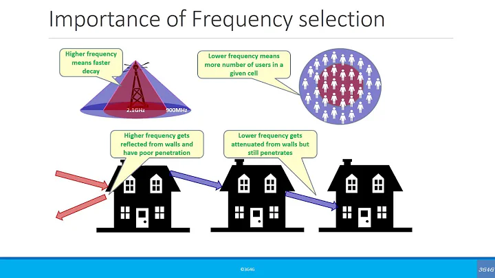 Beginners: Radio Frequency, Band and Spectrum - DayDayNews