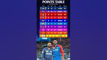 IPL 2025 Points Table : LSG vs DC के मैच में DC की जीत के बाद Points Table में बदलाव #lsgvsdc #ipl