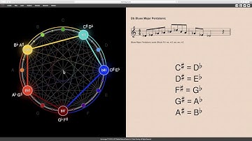 Enharmonic Equivalents
