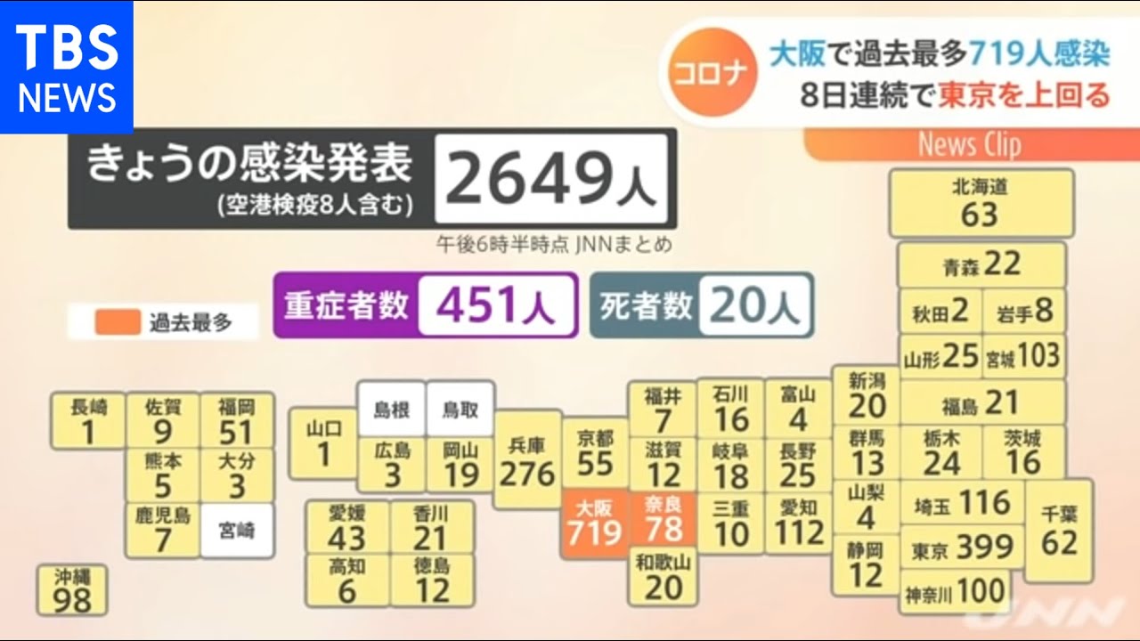 全国で２６４９人感染確認 大阪７１９人 東京３９９人 新型コロナ ｎスタ Youtube