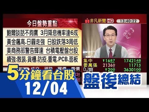 台股盤中衝破17500創今年高 台積電壓盤大盤收跌16點 市場仍押Fed降息 黃金飆高.日圓走強 BDI續揚!散裝輪攜手貨櫃三雄一同揚帆｜主播鄧凱銘｜【5分鐘看台股】20231204｜非凡財經新聞