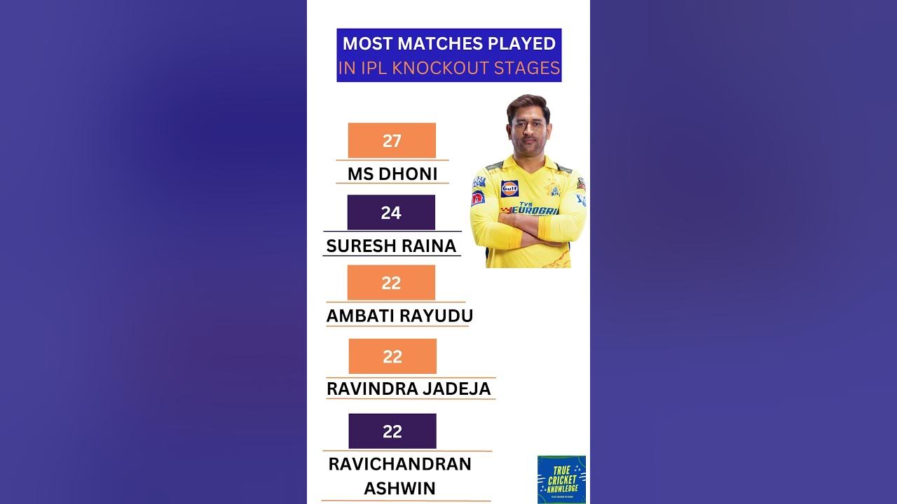 MOST MATCHES PLAYED IN IPL KNOCKOUT STAGES shortsfeedviraltrending