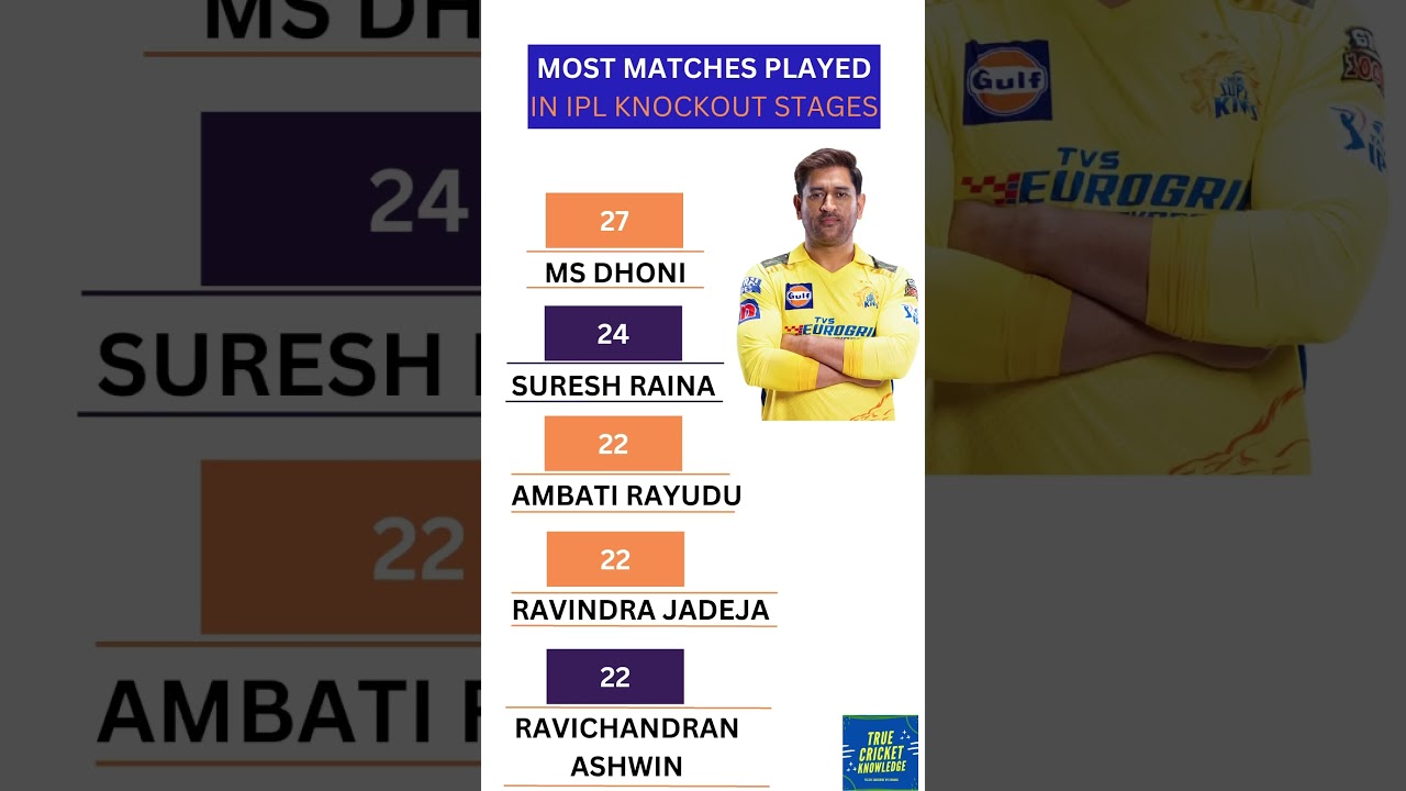 MOST MATCHES PLAYED IN IPL KNOCKOUT STAGES 