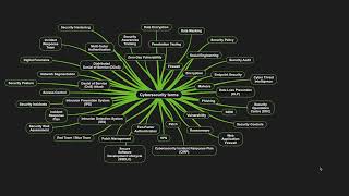 Cybersecurity Terms | Malware | Endpoint Security | Daniel Rawat