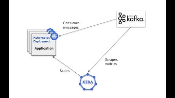 KEDA: Autoscaling of application connected to AMQ Streams Kafka