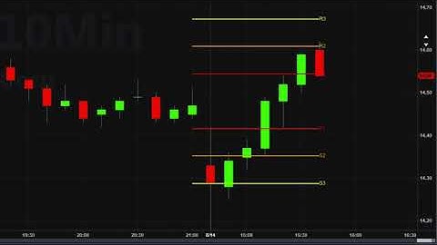 Bullish reversal from the S3 using the Camarilla levels indicator for Tradestation securities