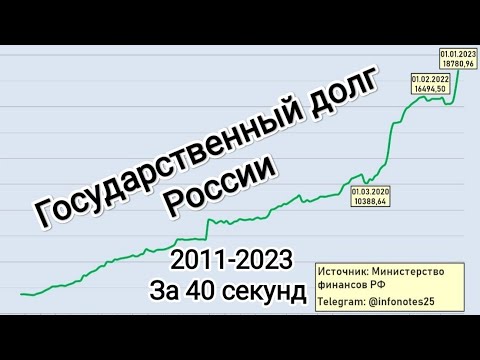 Государственный долг России