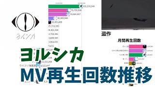 Yorushika / n-buna - MV Total Views on YouTube - YouTube