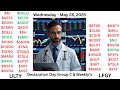 YieldMax Weekly Paying ETFs ULTY & LFGY Trades & Holdings Declaration Day Wednesday May 28, 2025