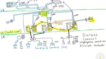 ICSS architecture. Level 1 - Control Level