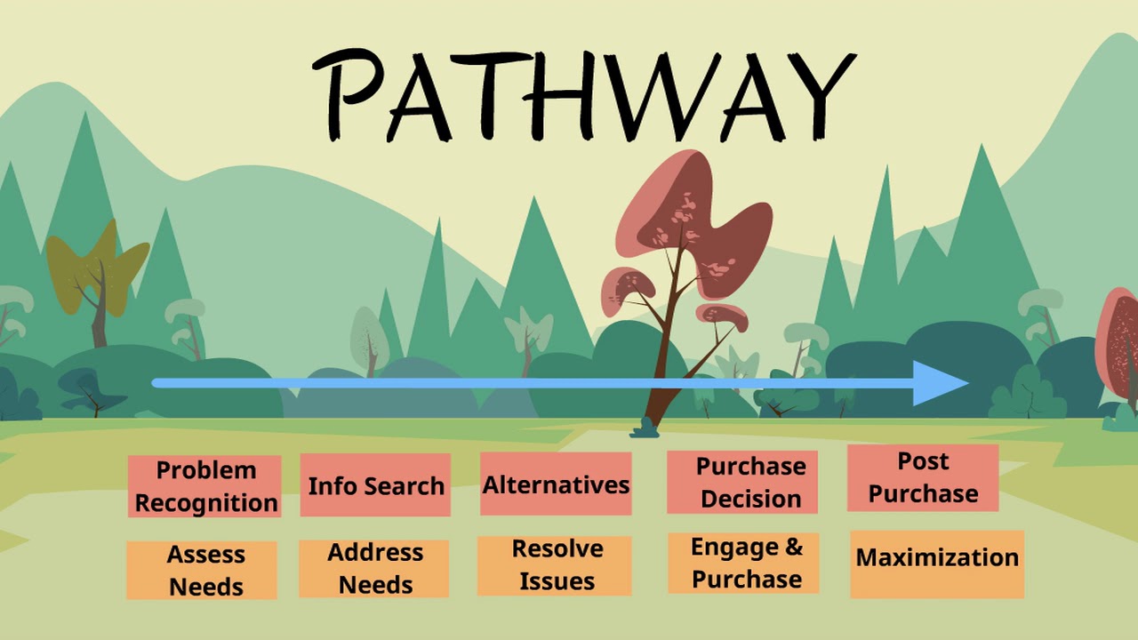 Sales Tip 4.2 - Sales Path - YouTube