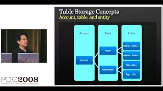 PDC 2008 Windows Azure Programming in the Cloud