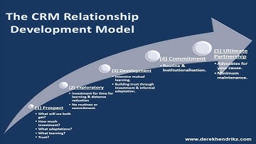 Customer Relationship Management CRM 2 video
