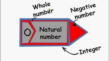 Maths -- How to find absolute value of integer - English