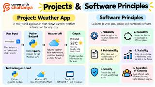 Projects & Software Principles | Build a Weather App with Python screenshot 2