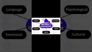 COMMUNICATION MEANING AND BARRIERS OF COMMUNICATIONS BBA1ST SEM PRINCIPAL OF MANAGEMENT