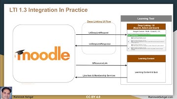 LTI 1.3 Integration with Moodle in Action with Technical Deep Dive