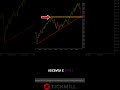 Czarny poniedziałek 2.0? Rynki się bronią! #forex #news   #traders #trading #dax #wallstreet #trump