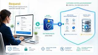 Eliminate exposure risk under HIPAA, CCPA, GDPR