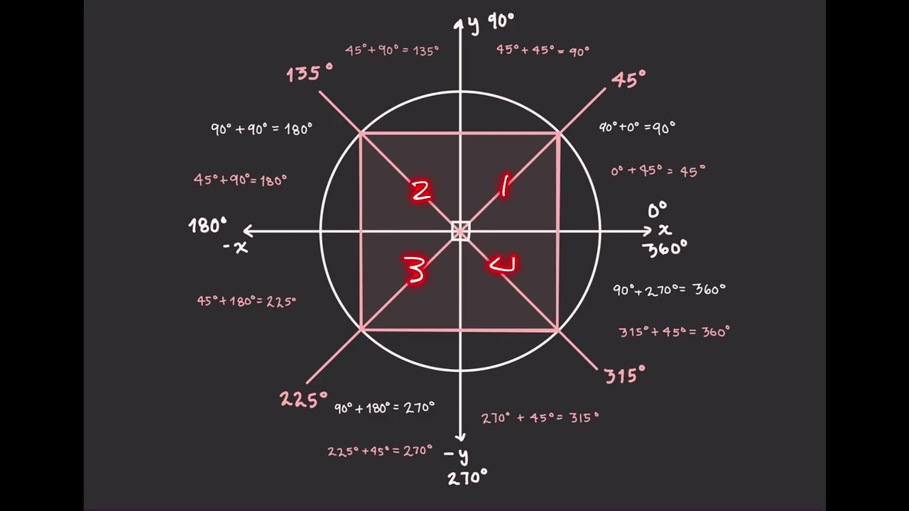 The square in the unit circle (45-45-90 triangles)