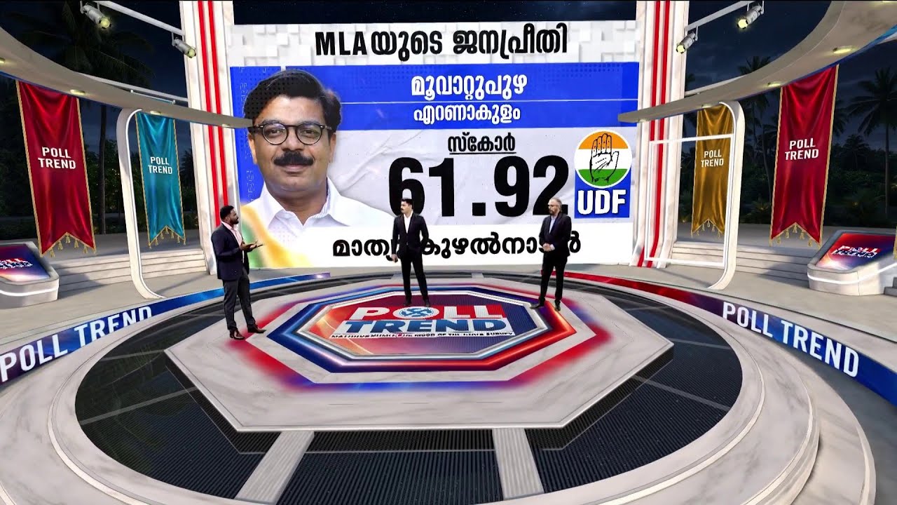 മുവാറ്റുപുഴയില്‍ മാത്യു കുഴല്‍നാടന്റെ ഗ്ലാമര്‍ കുറഞ്ഞോ? 99ആം റാങ്ക്;മണ്ഡലം UDFന് തന്നെ| Muvattupuzha