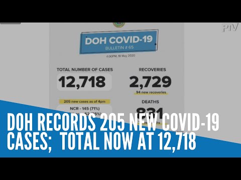 DOH records 205 new COVID 19 cases; total now at 12,718
